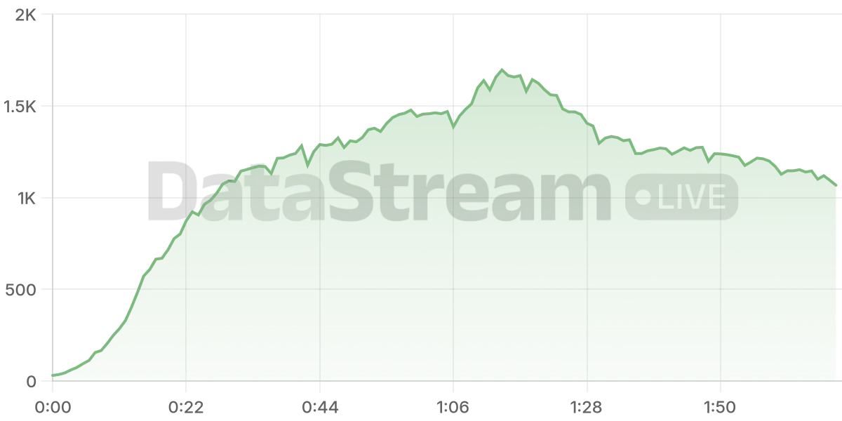 Grafico de conectados del stream