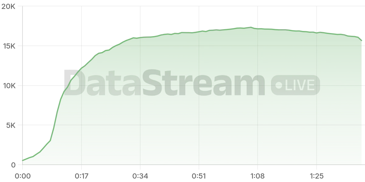 Grafico de conectados del stream