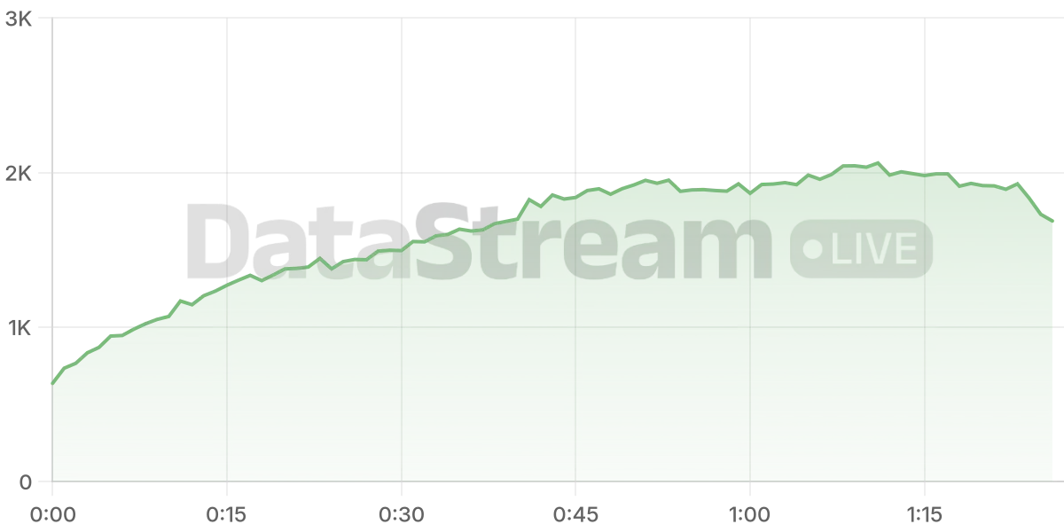 Grafico de conectados del stream