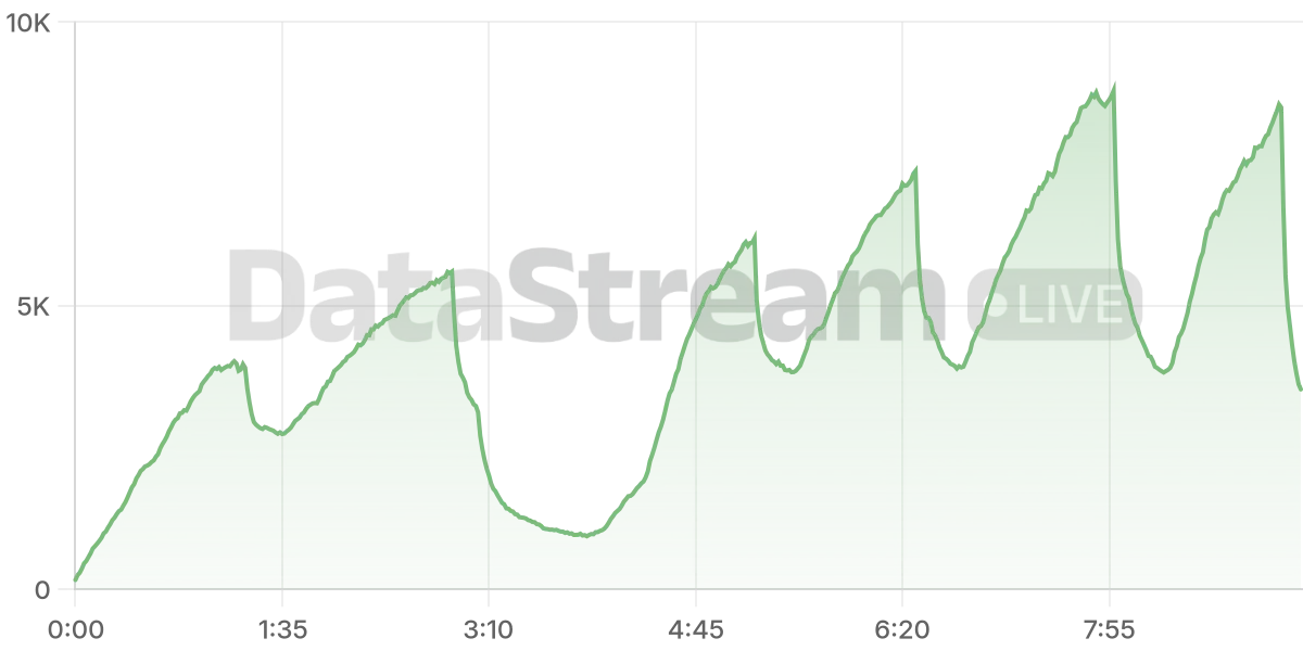 Grafico de conectados del stream