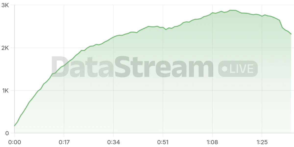Grafico de conectados del stream