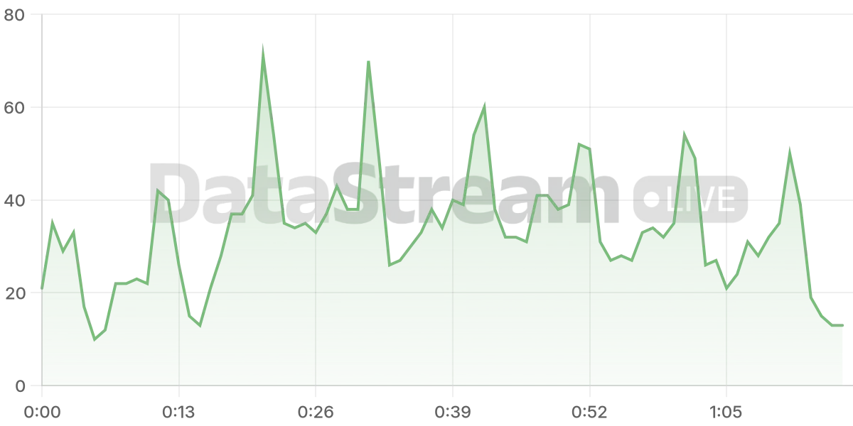 Grafico de conectados del stream