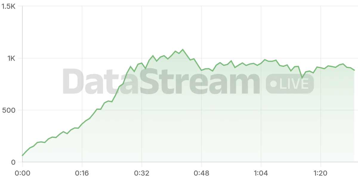 Grafico de conectados del stream