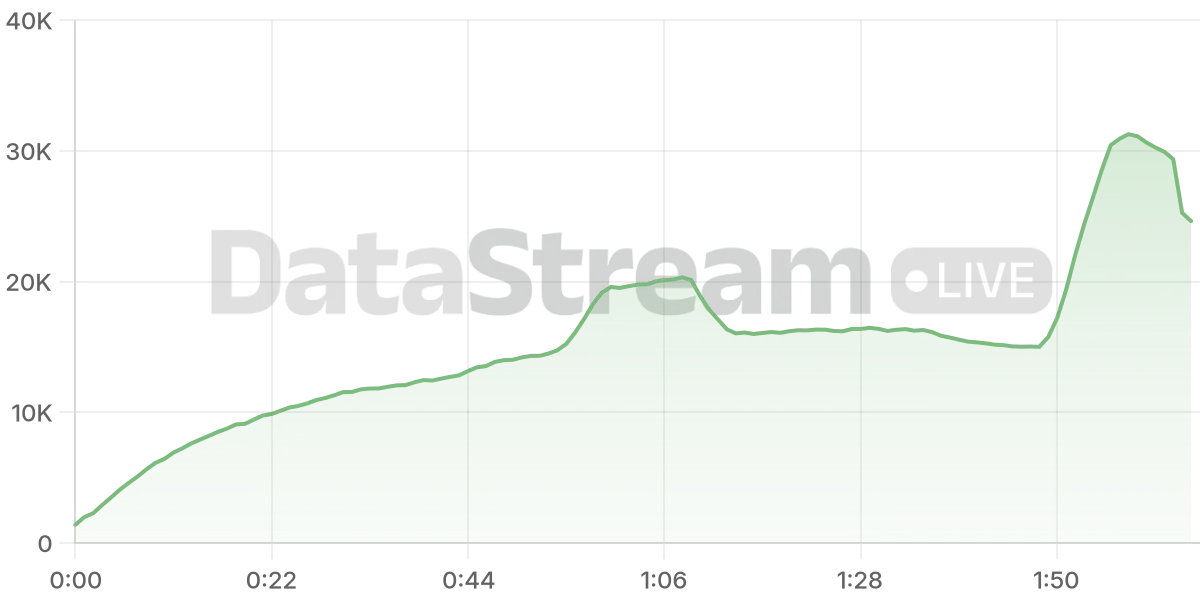 Grafico de conectados del stream