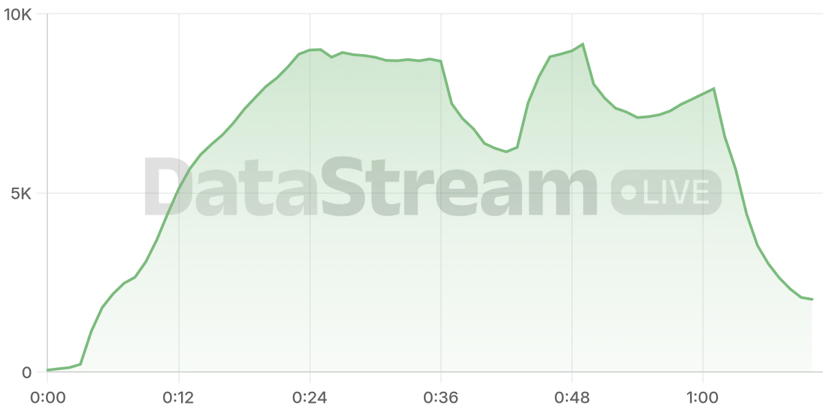 Grafico de conectados del stream