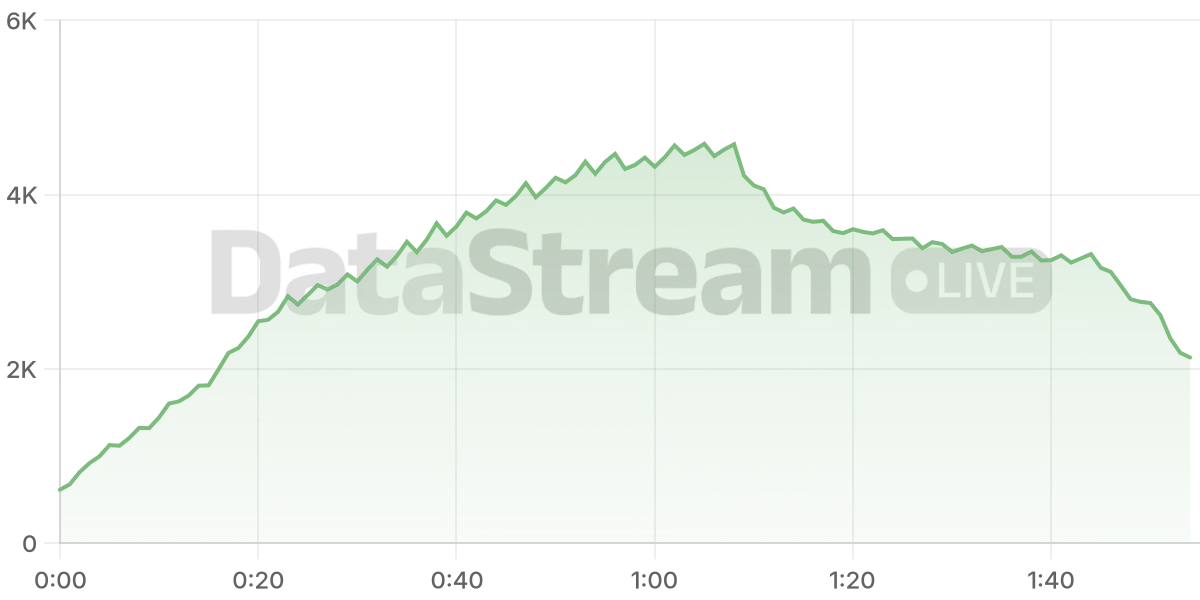 Grafico de conectados del stream