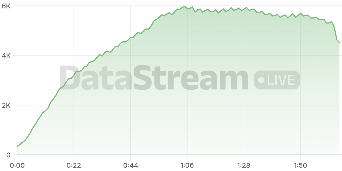 Grafico de conectados del stream