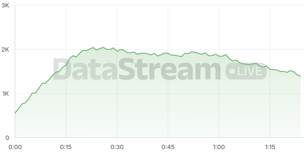 Grafico de conectados del stream