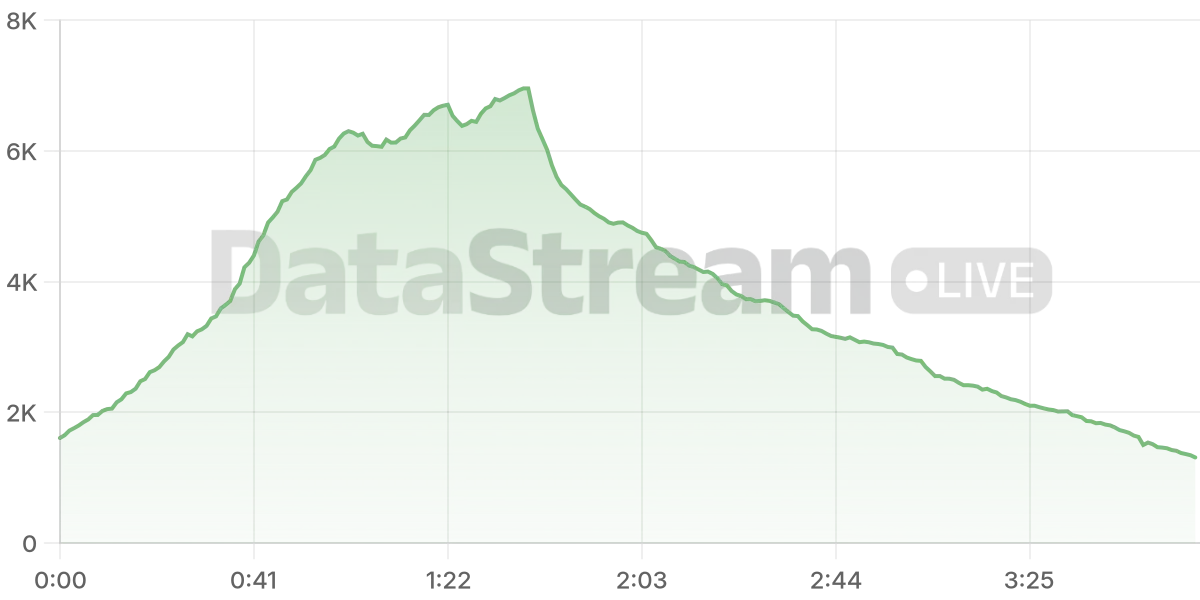 Grafico de conectados del stream