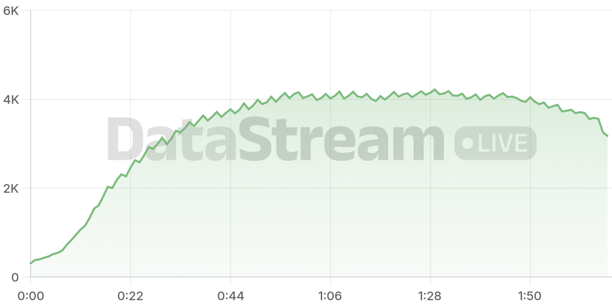 Grafico de conectados del stream