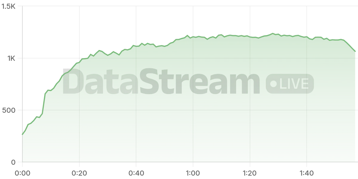 Grafico de conectados del stream