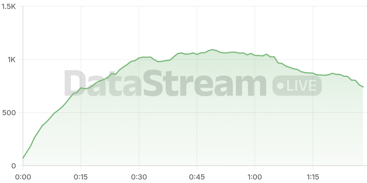 Grafico de conectados del stream