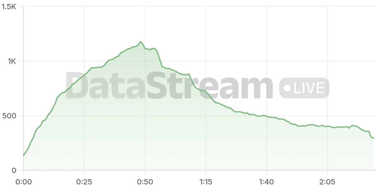 Grafico de conectados del stream