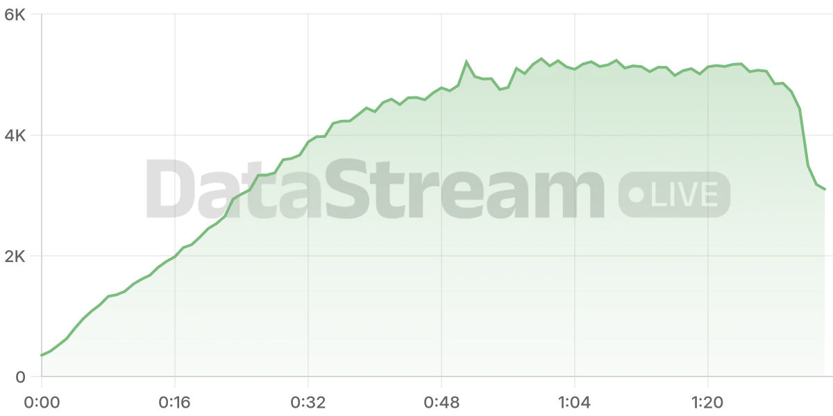 Grafico de conectados del stream