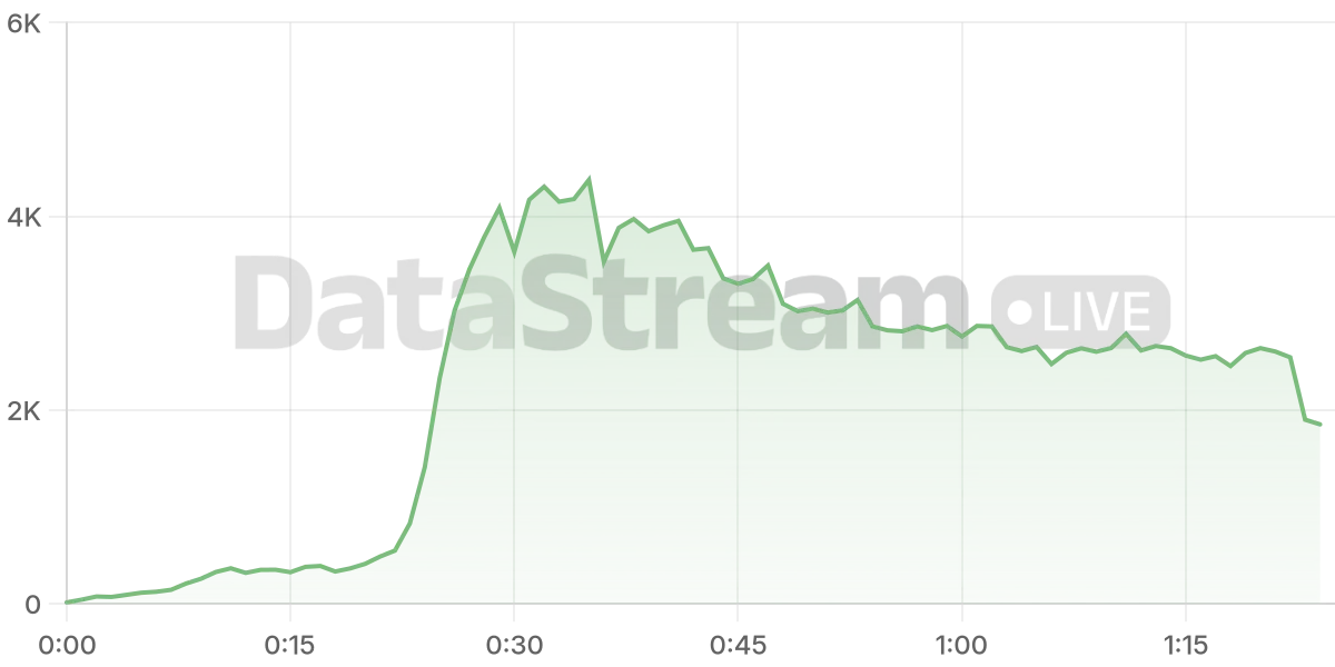 Grafico de conectados del stream