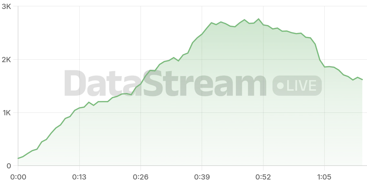 Grafico de conectados del stream