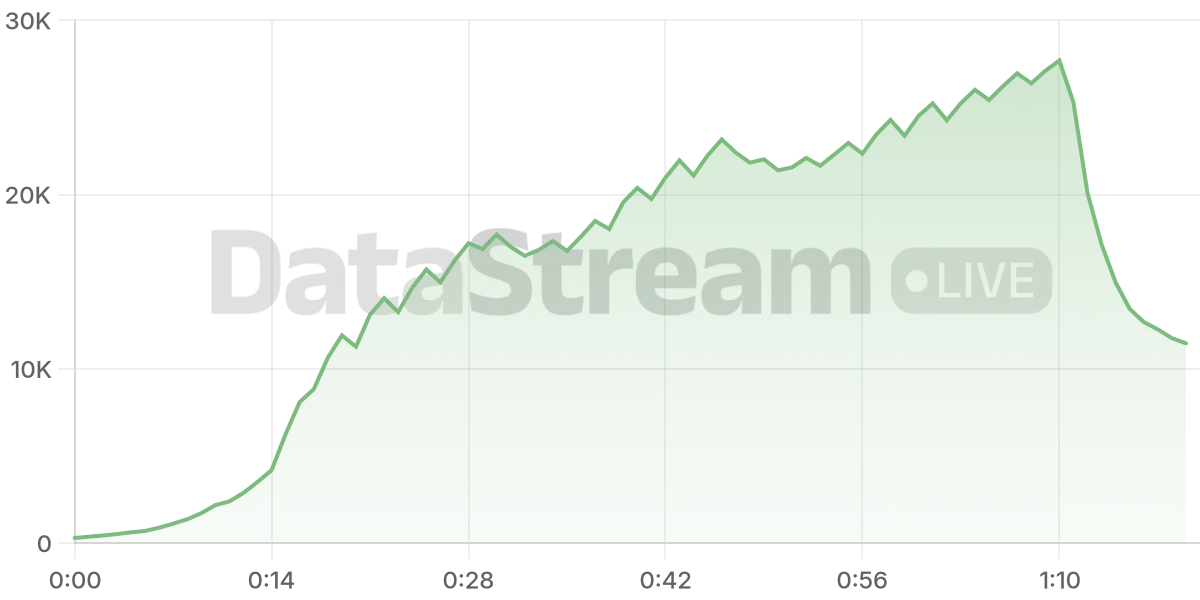 Grafico de conectados del stream