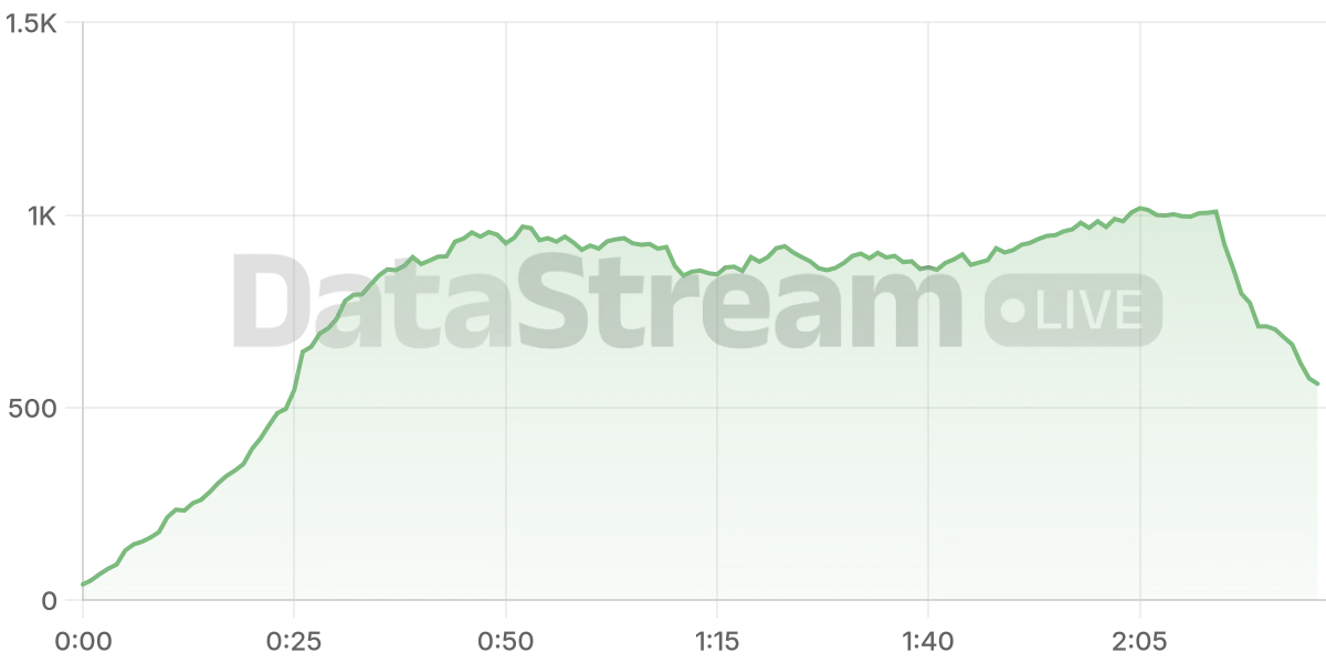 Grafico de conectados del stream