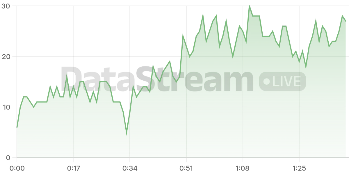 Grafico de conectados del stream