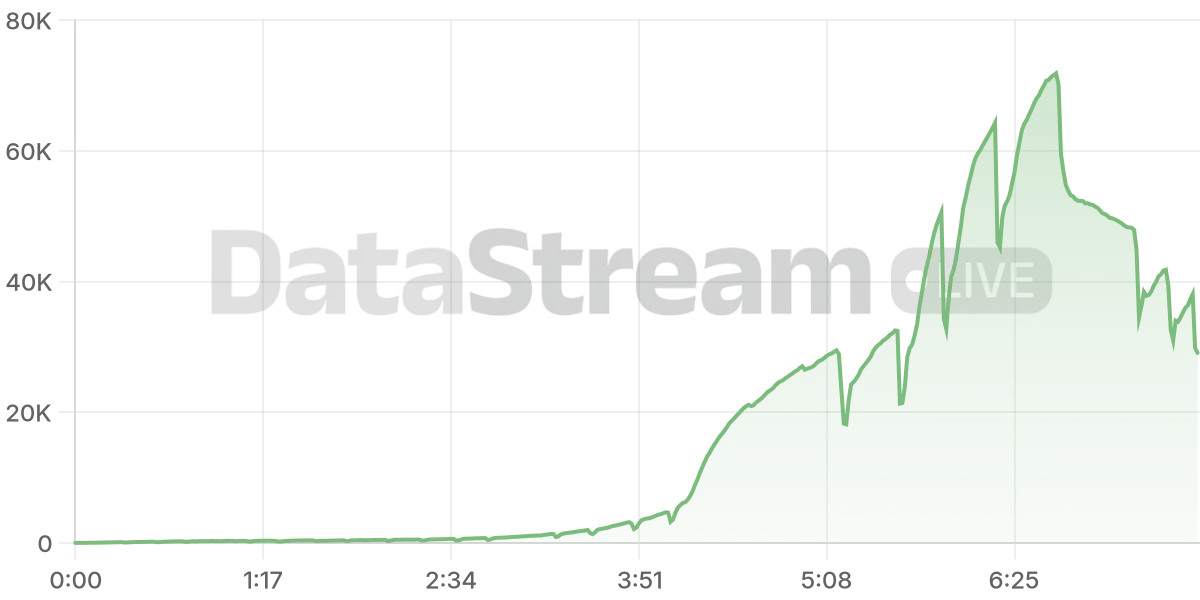 Grafico de conectados del stream