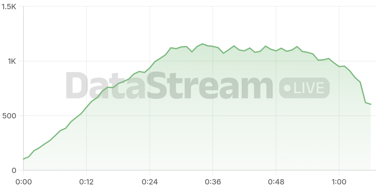 Grafico de conectados del stream