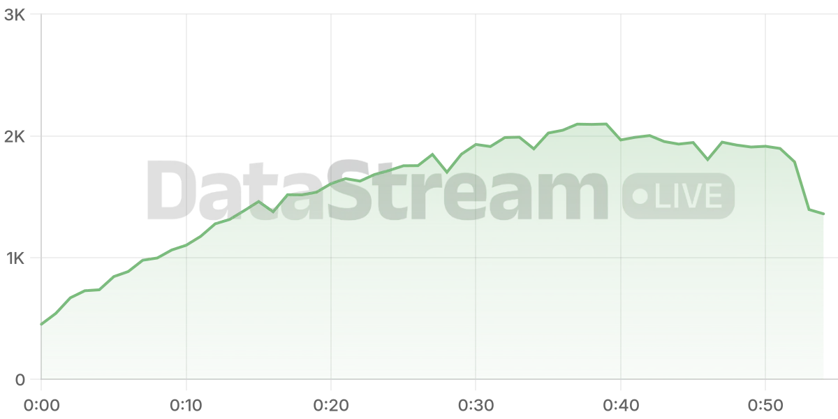 Grafico de conectados del stream