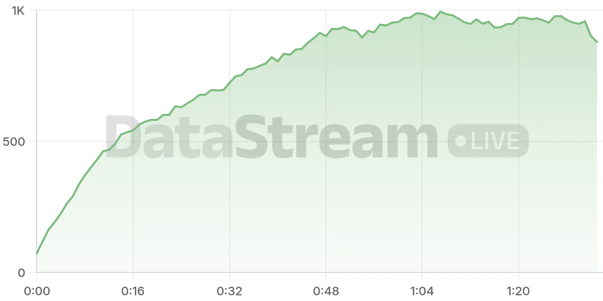Grafico de conectados del stream