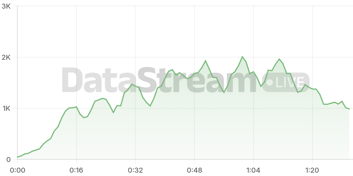 Grafico de conectados del stream