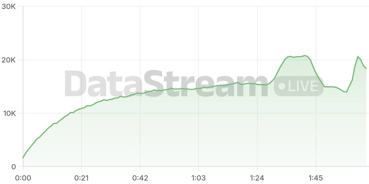 Grafico de conectados del stream