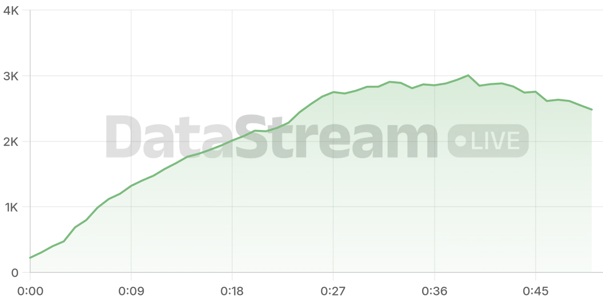 Grafico de conectados del stream
