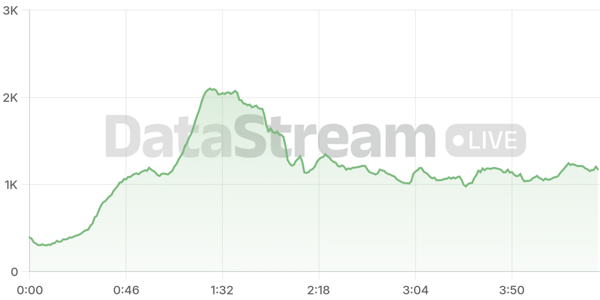Grafico de conectados del stream
