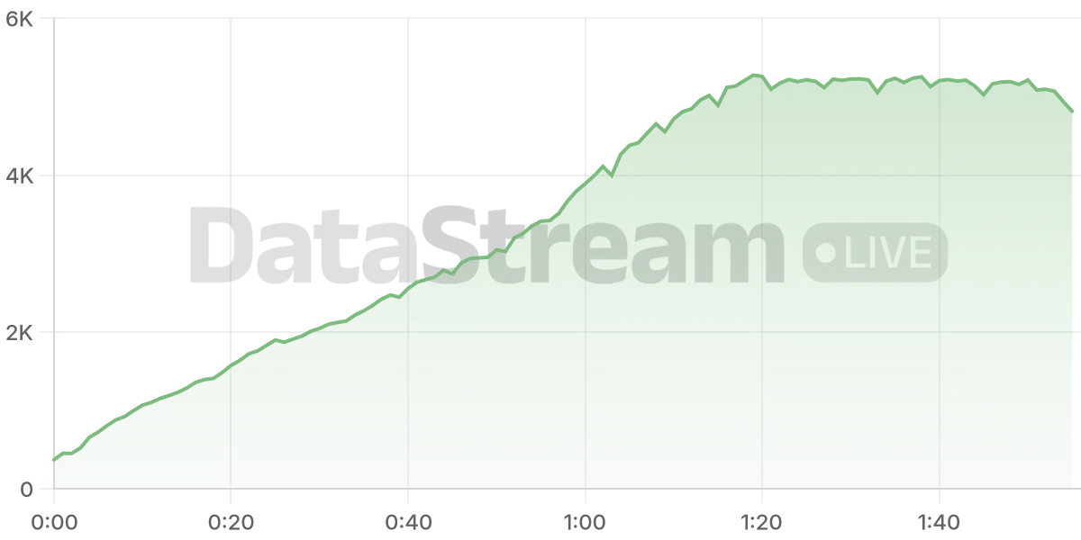 Grafico de conectados del stream