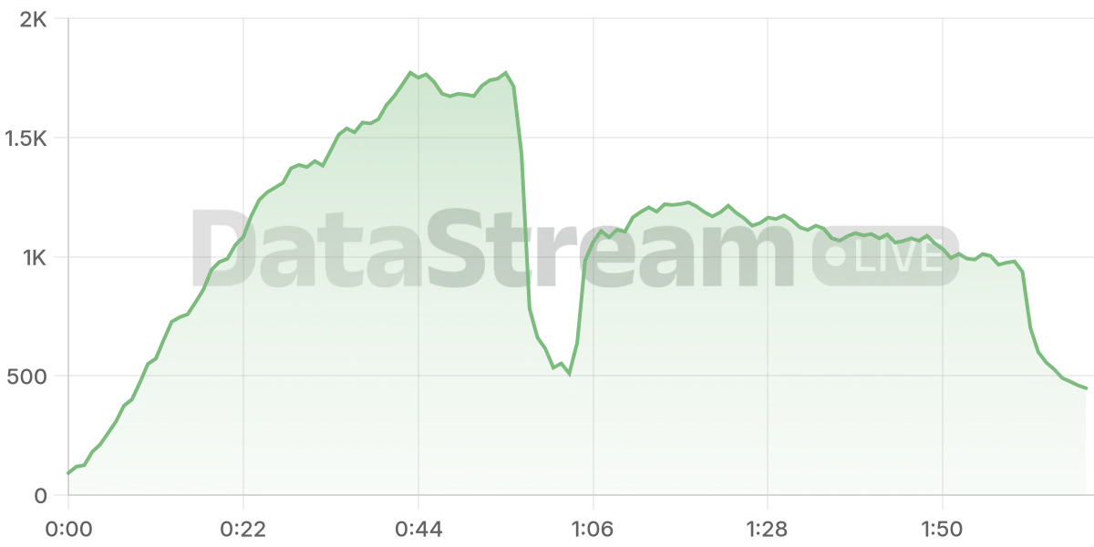 Grafico de conectados del stream