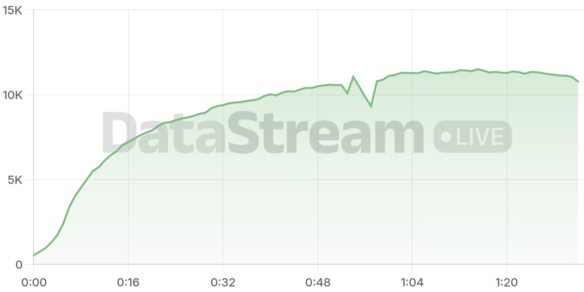 Grafico de conectados del stream