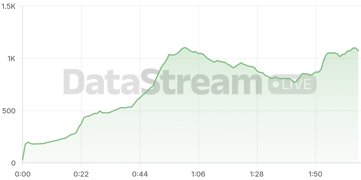 Grafico de conectados del stream