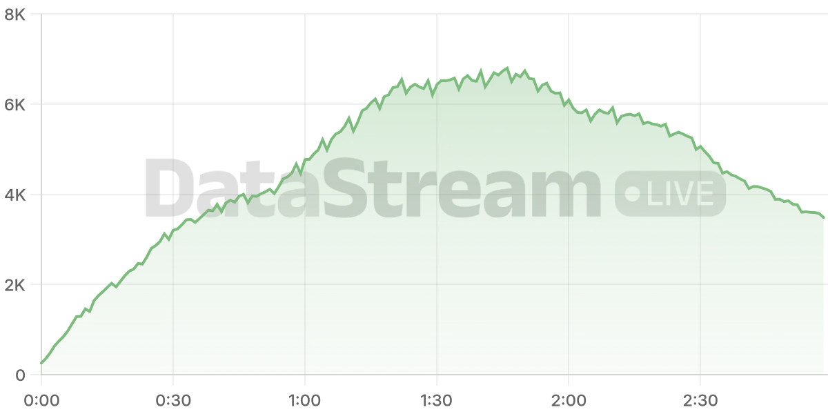 Grafico de conectados del stream