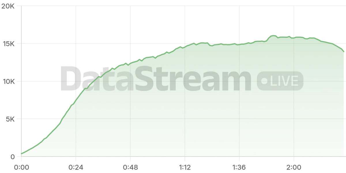 Grafico de conectados del stream