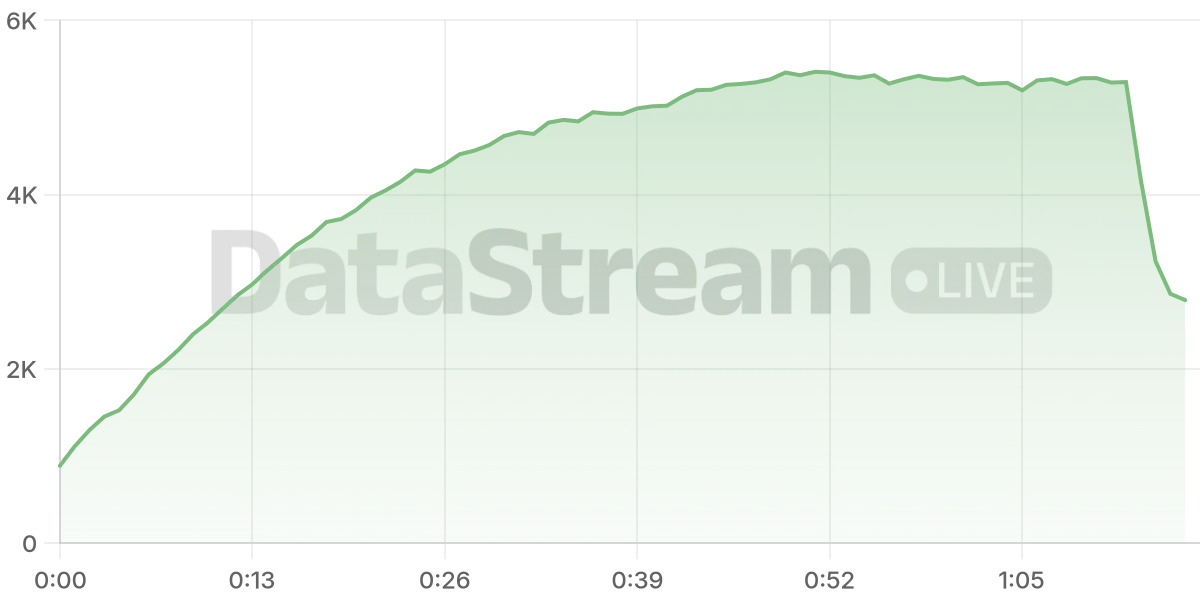 Grafico de conectados del stream