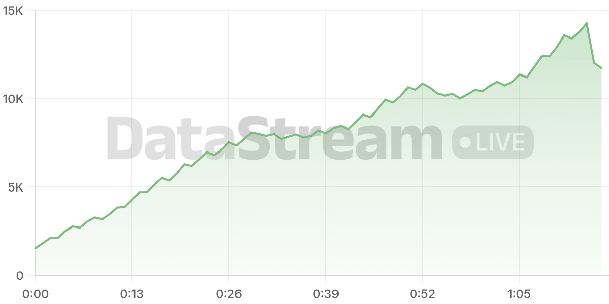 Grafico de conectados del stream