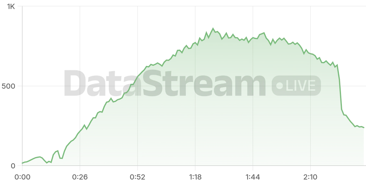 Grafico de conectados del stream