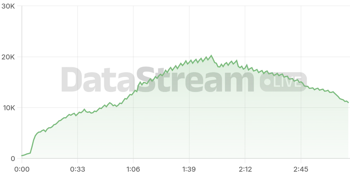 Grafico de conectados del stream