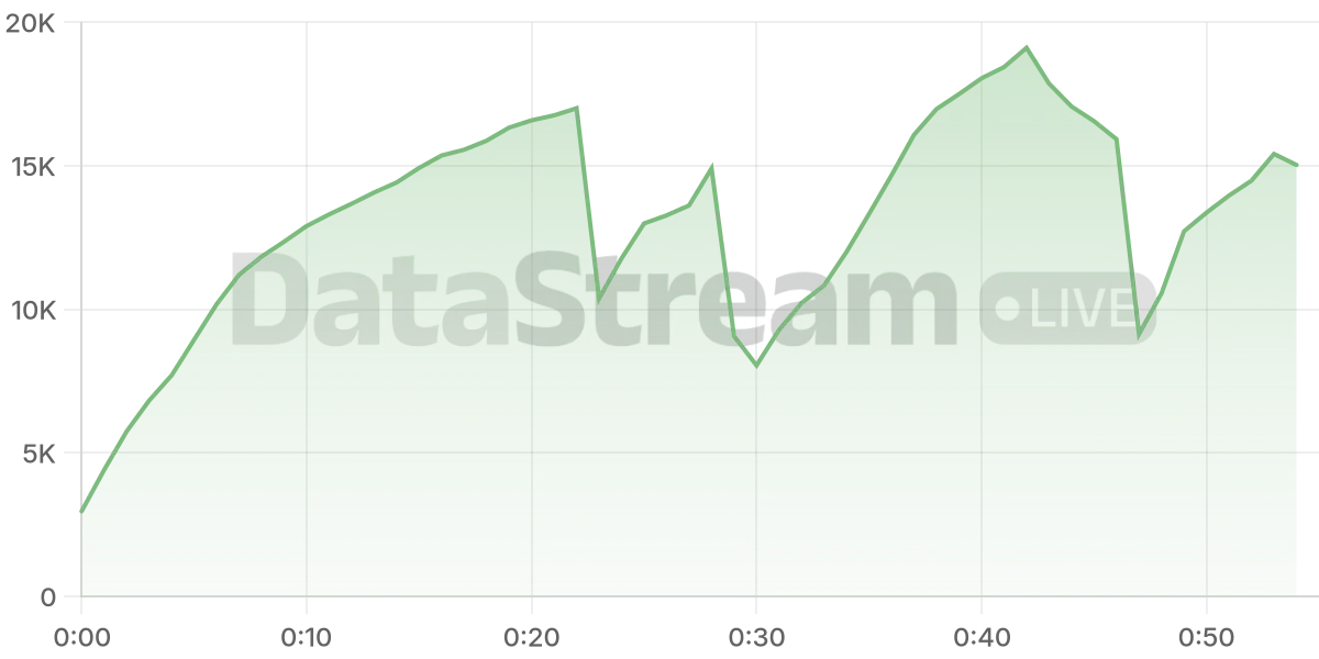 Grafico de conectados del stream