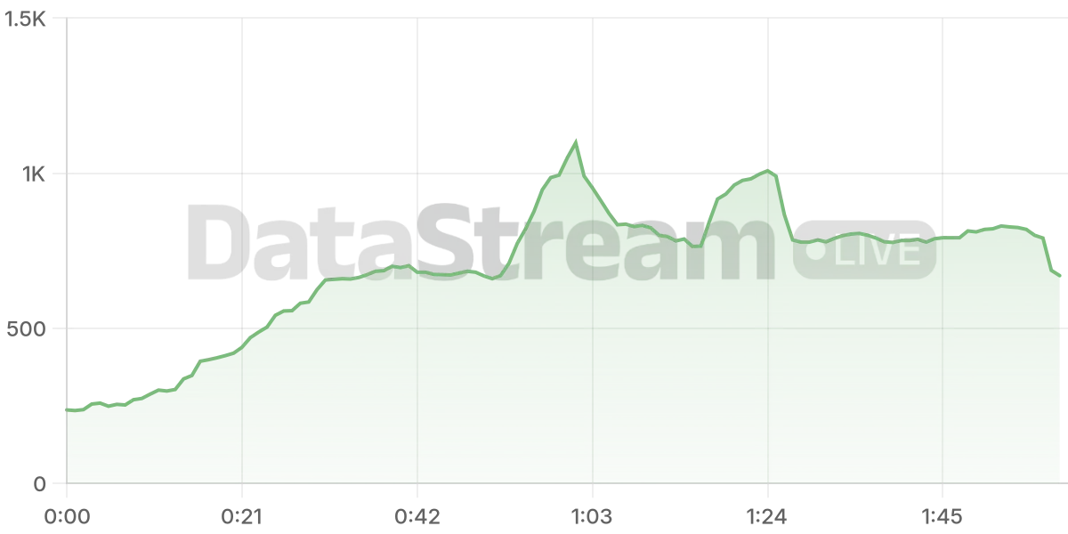 Grafico de conectados del stream
