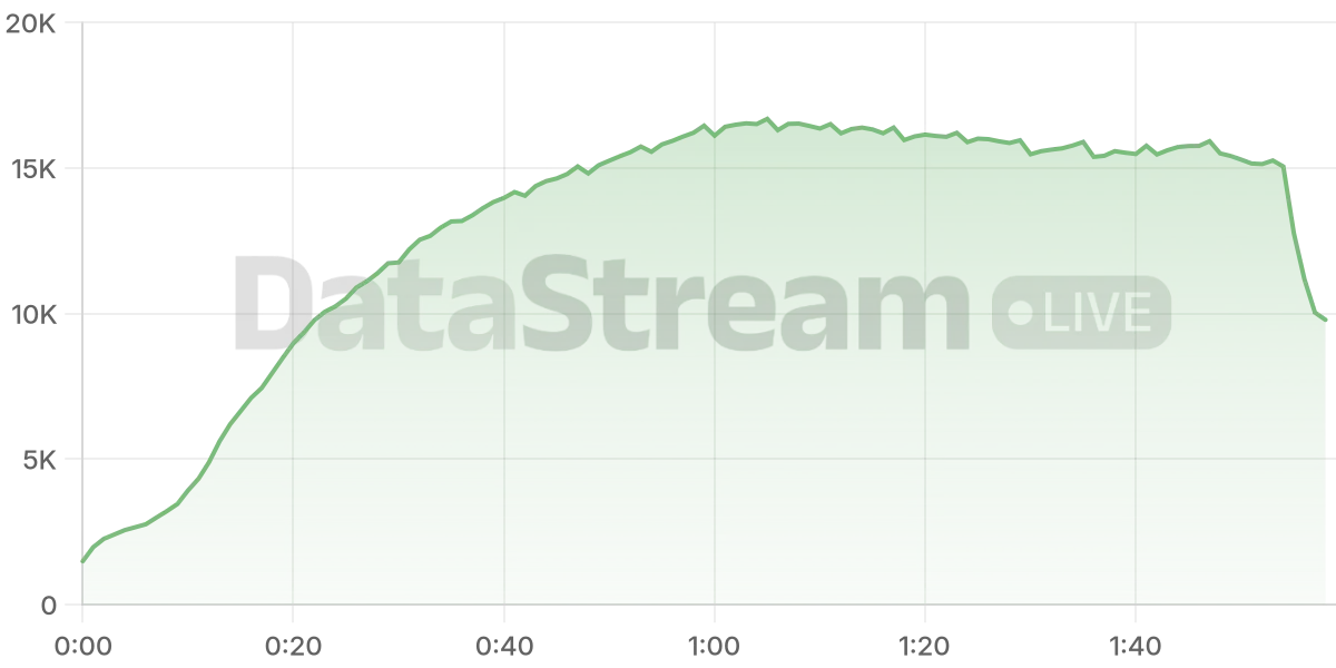 Grafico de conectados del stream
