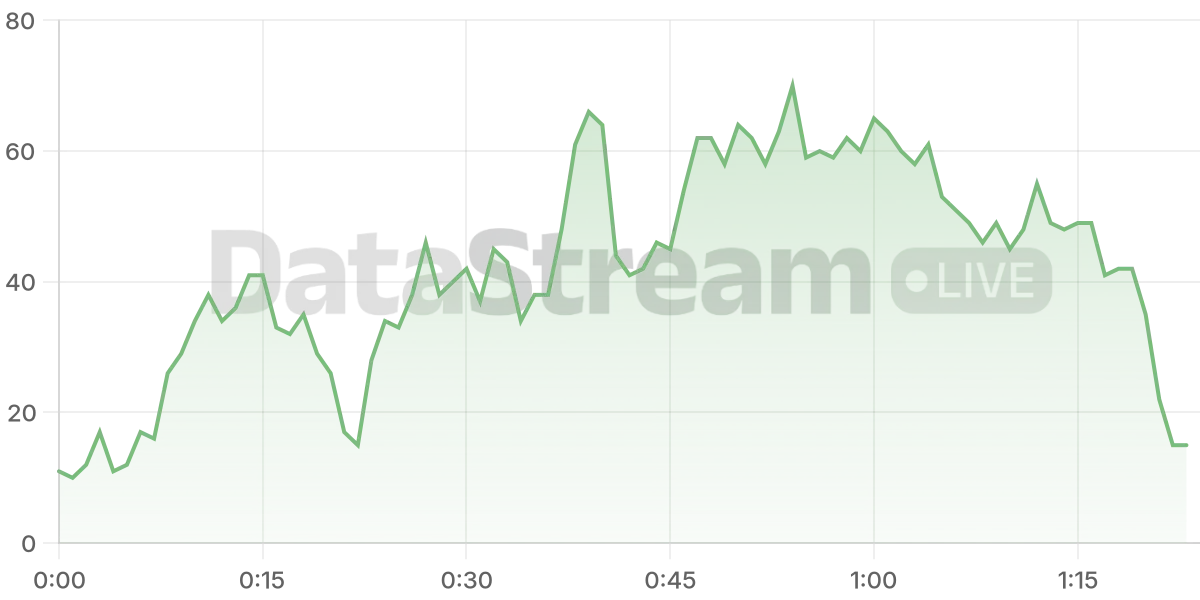 Grafico de conectados del stream
