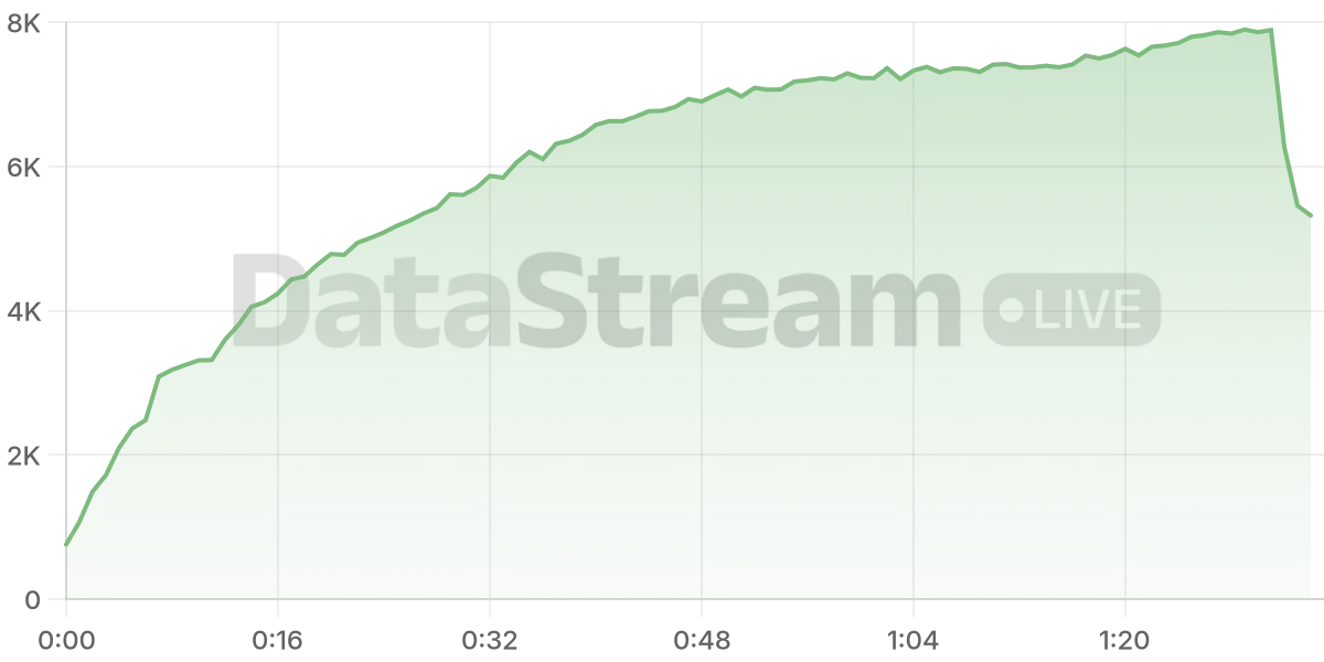 Grafico de conectados del stream