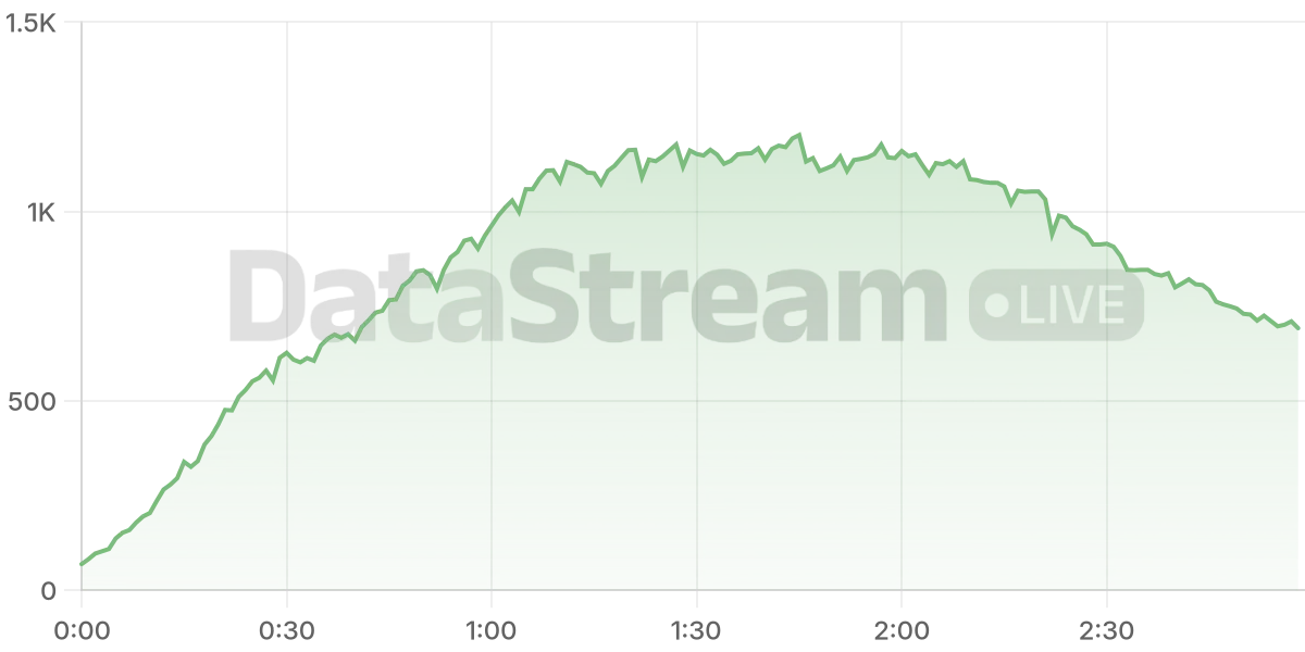 Grafico de conectados del stream