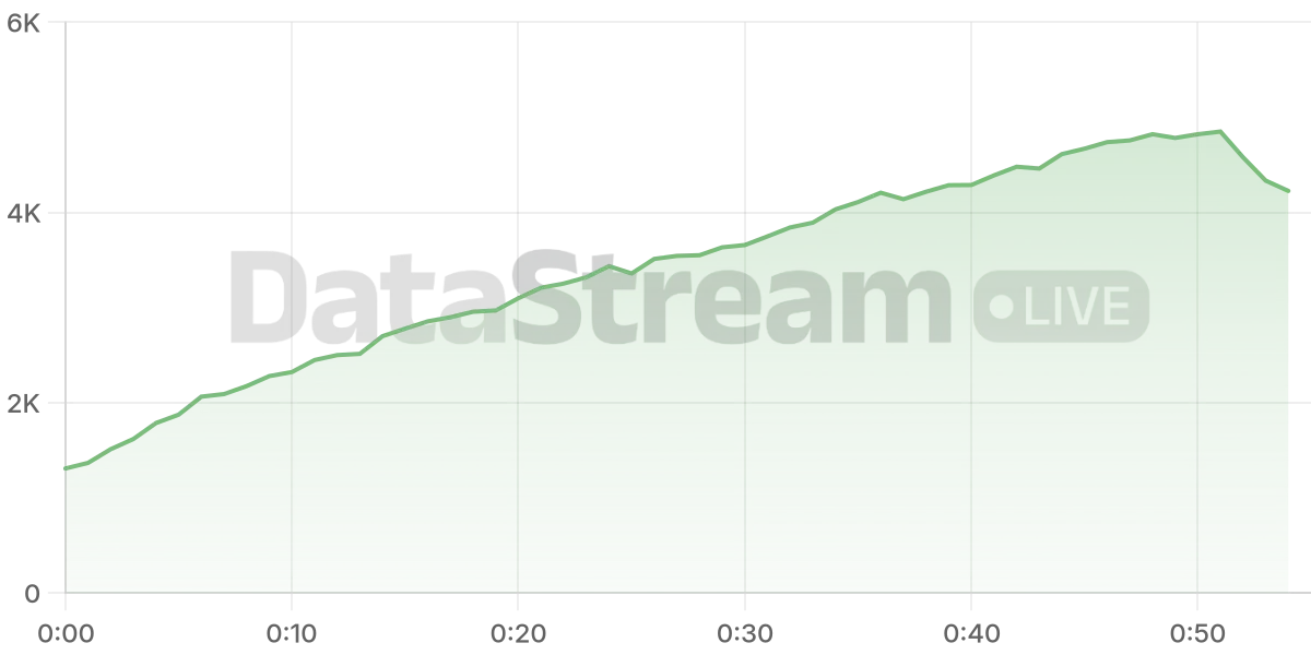 Grafico de conectados del stream