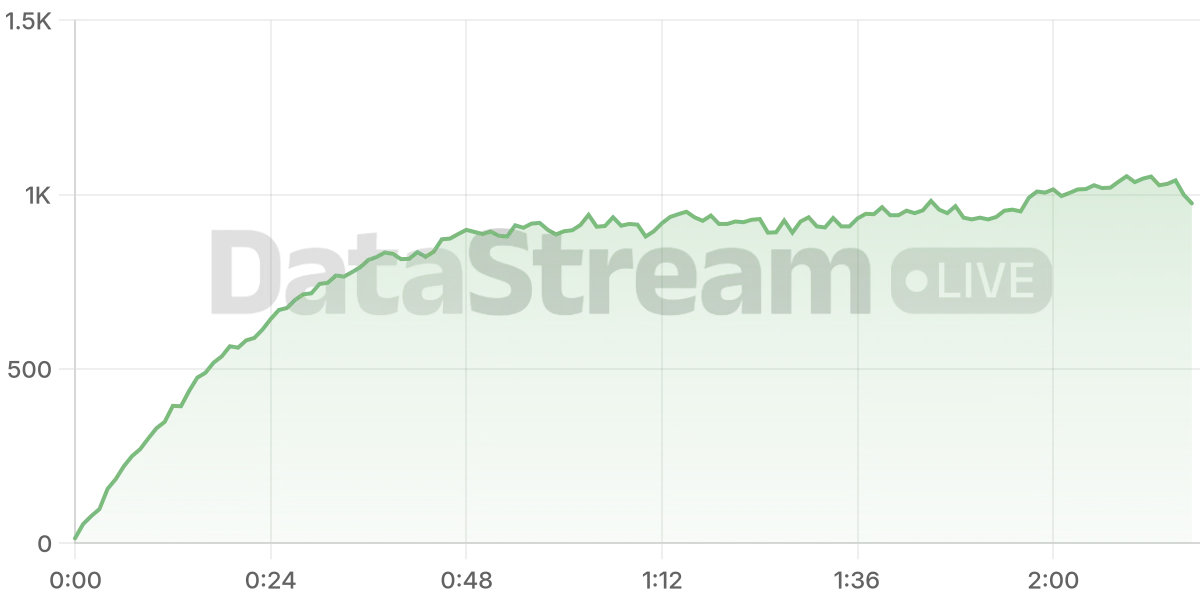 Grafico de conectados del stream