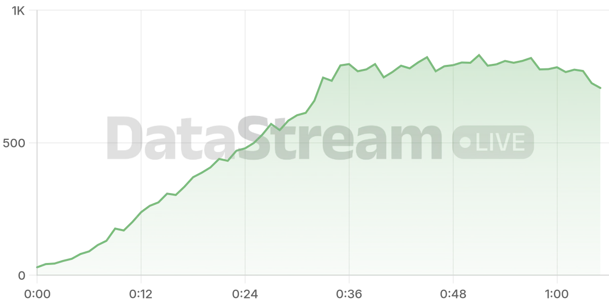 Grafico de conectados del stream